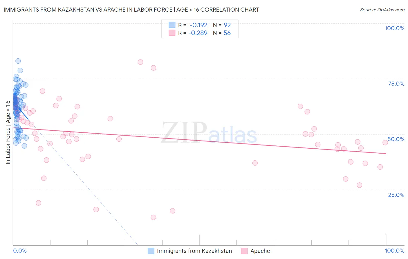 Immigrants from Kazakhstan vs Apache In Labor Force | Age > 16