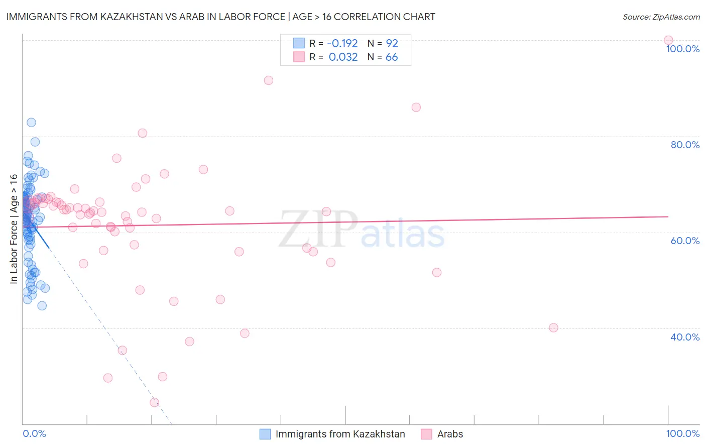 Immigrants from Kazakhstan vs Arab In Labor Force | Age > 16