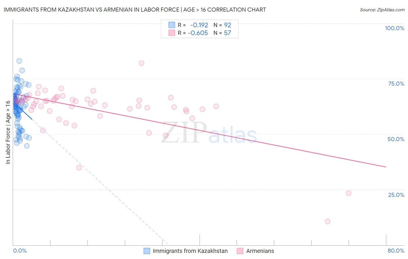 Immigrants from Kazakhstan vs Armenian In Labor Force | Age > 16