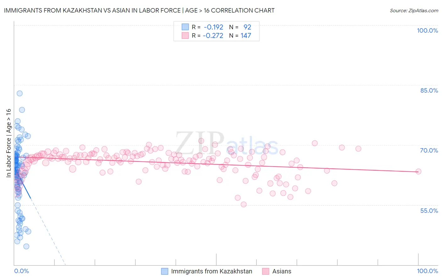 Immigrants from Kazakhstan vs Asian In Labor Force | Age > 16