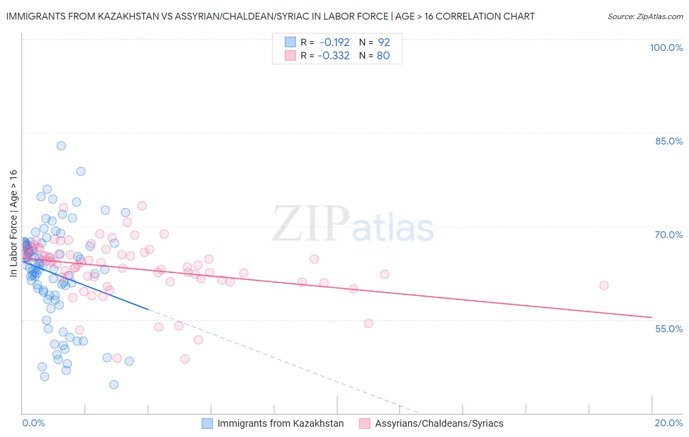 Immigrants from Kazakhstan vs Assyrian/Chaldean/Syriac In Labor Force | Age > 16