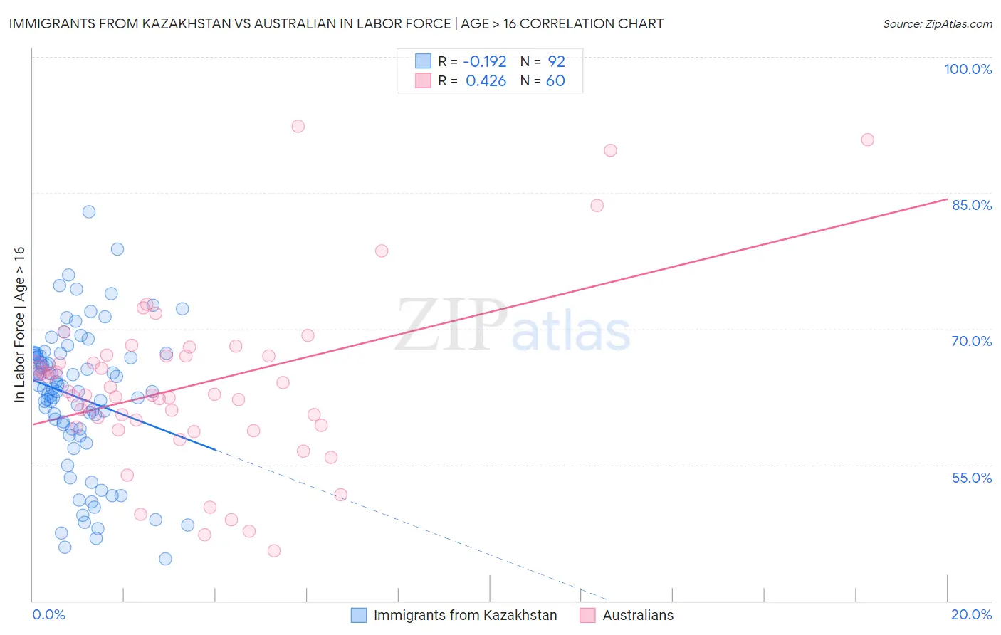 Immigrants from Kazakhstan vs Australian In Labor Force | Age > 16