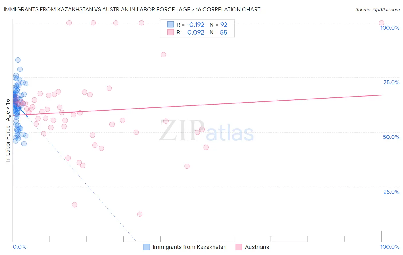 Immigrants from Kazakhstan vs Austrian In Labor Force | Age > 16