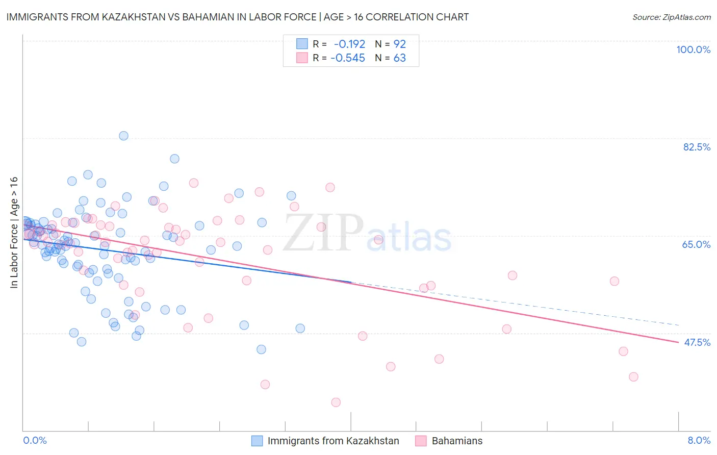 Immigrants from Kazakhstan vs Bahamian In Labor Force | Age > 16