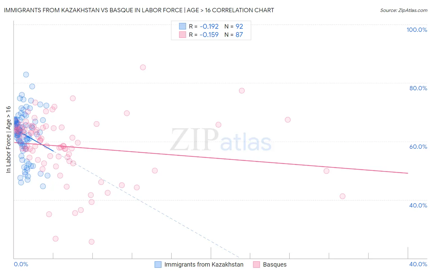 Immigrants from Kazakhstan vs Basque In Labor Force | Age > 16