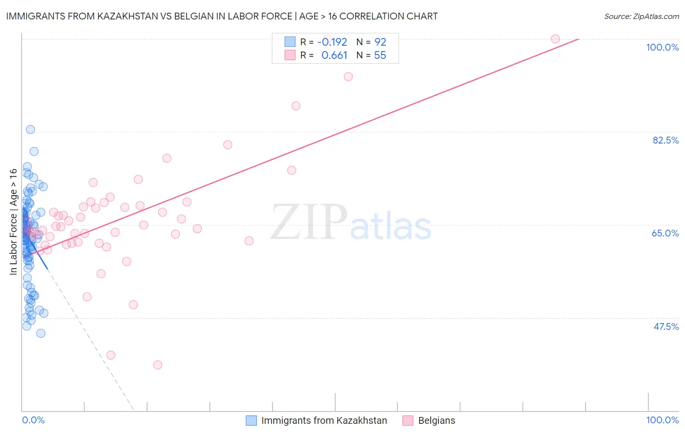 Immigrants from Kazakhstan vs Belgian In Labor Force | Age > 16