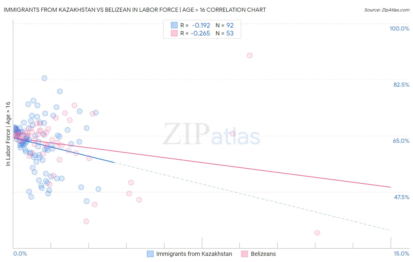Immigrants from Kazakhstan vs Belizean In Labor Force | Age > 16