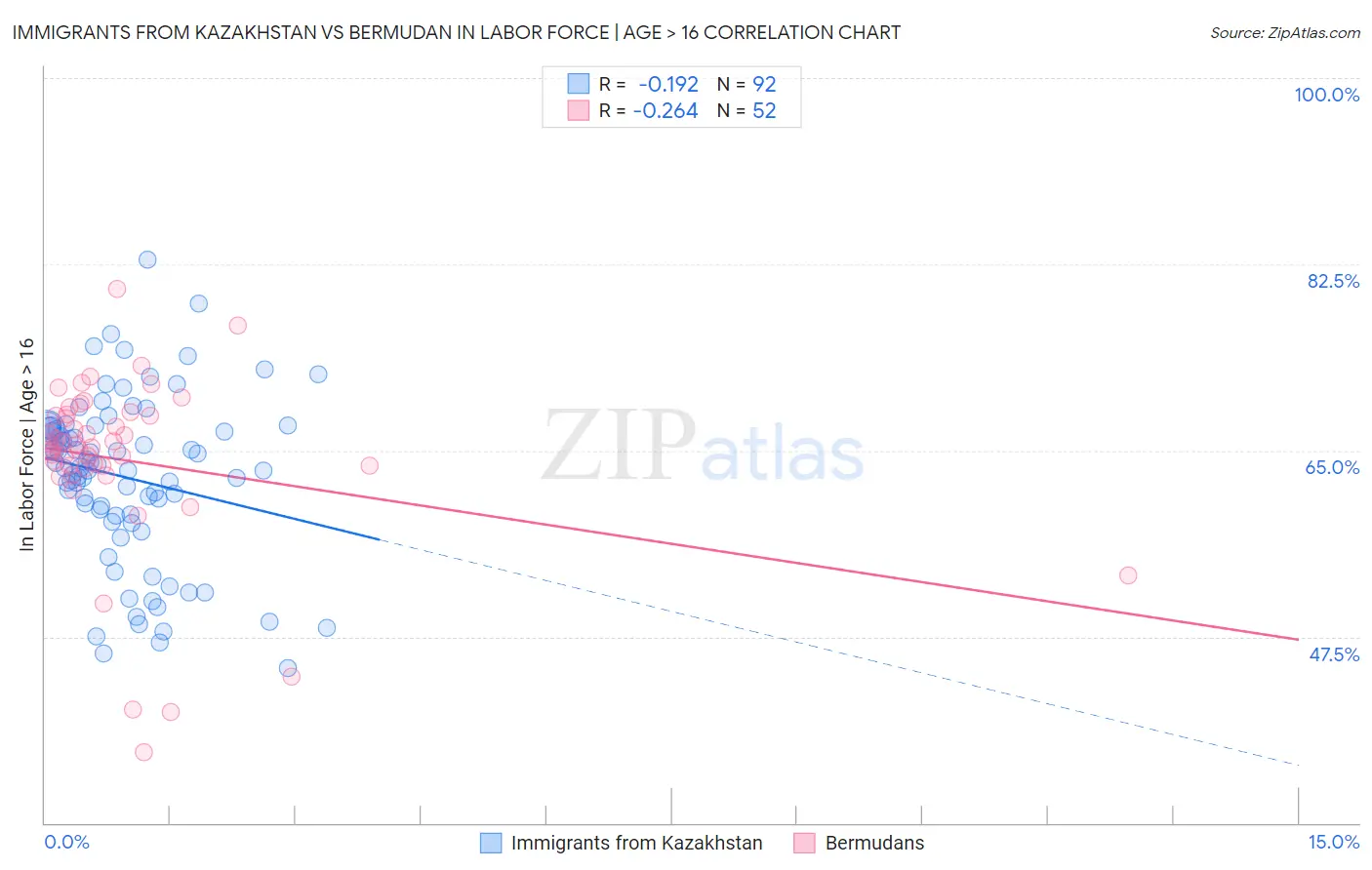 Immigrants from Kazakhstan vs Bermudan In Labor Force | Age > 16