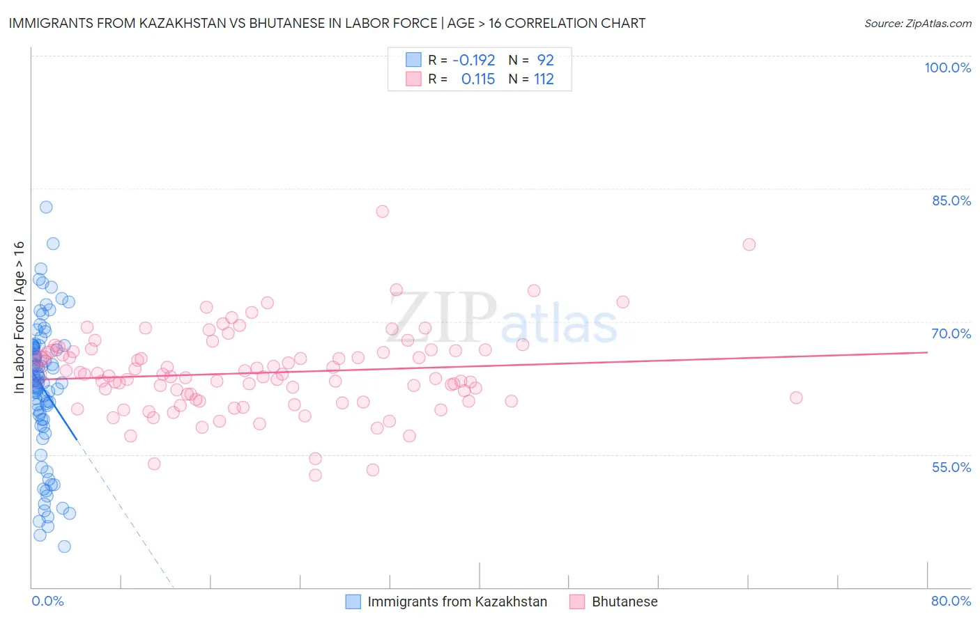 Immigrants from Kazakhstan vs Bhutanese In Labor Force | Age > 16