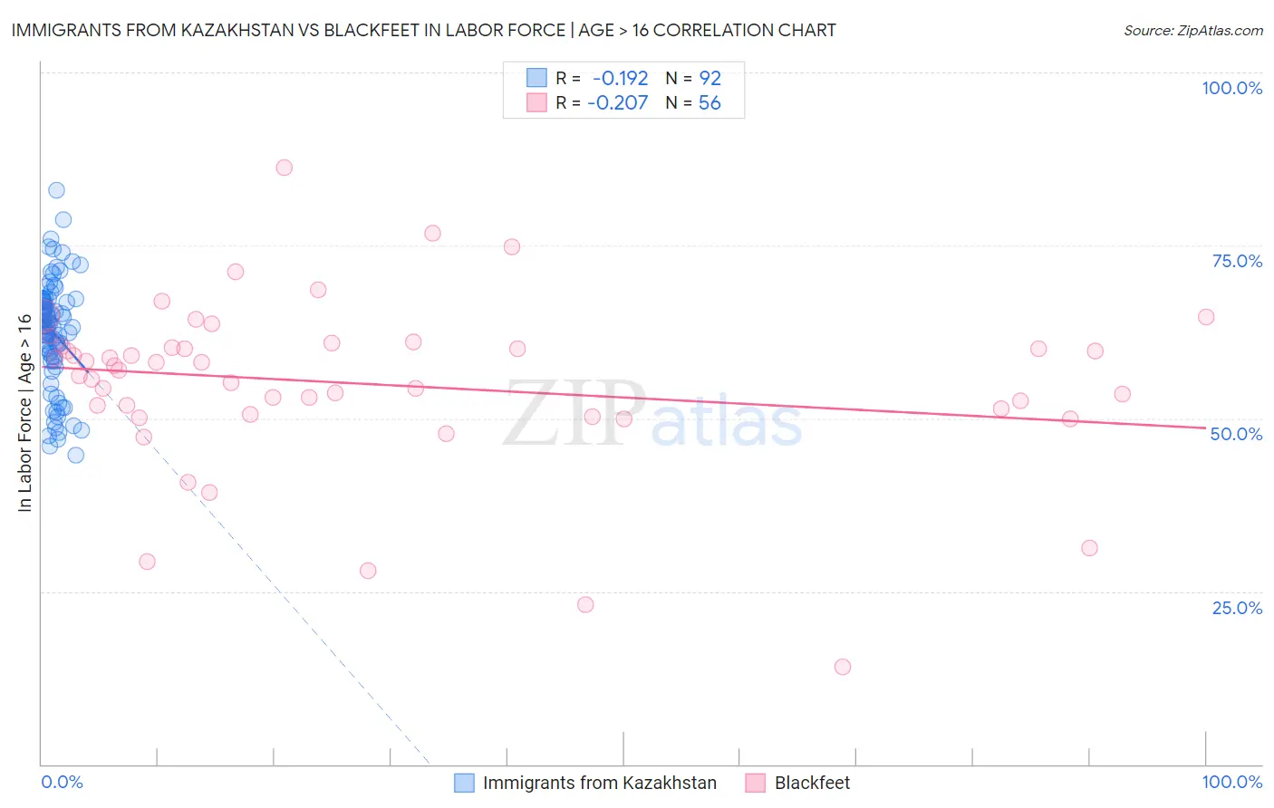 Immigrants from Kazakhstan vs Blackfeet In Labor Force | Age > 16