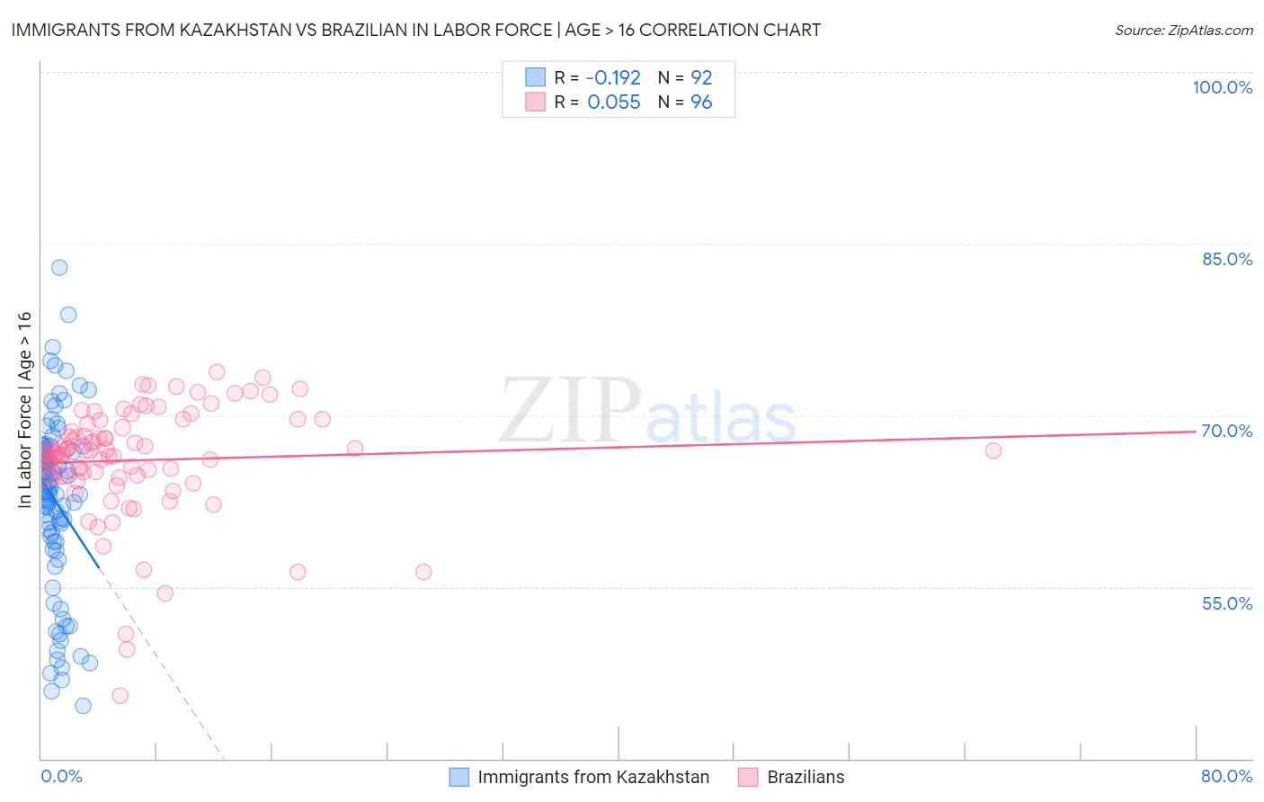 Immigrants from Kazakhstan vs Brazilian In Labor Force | Age > 16