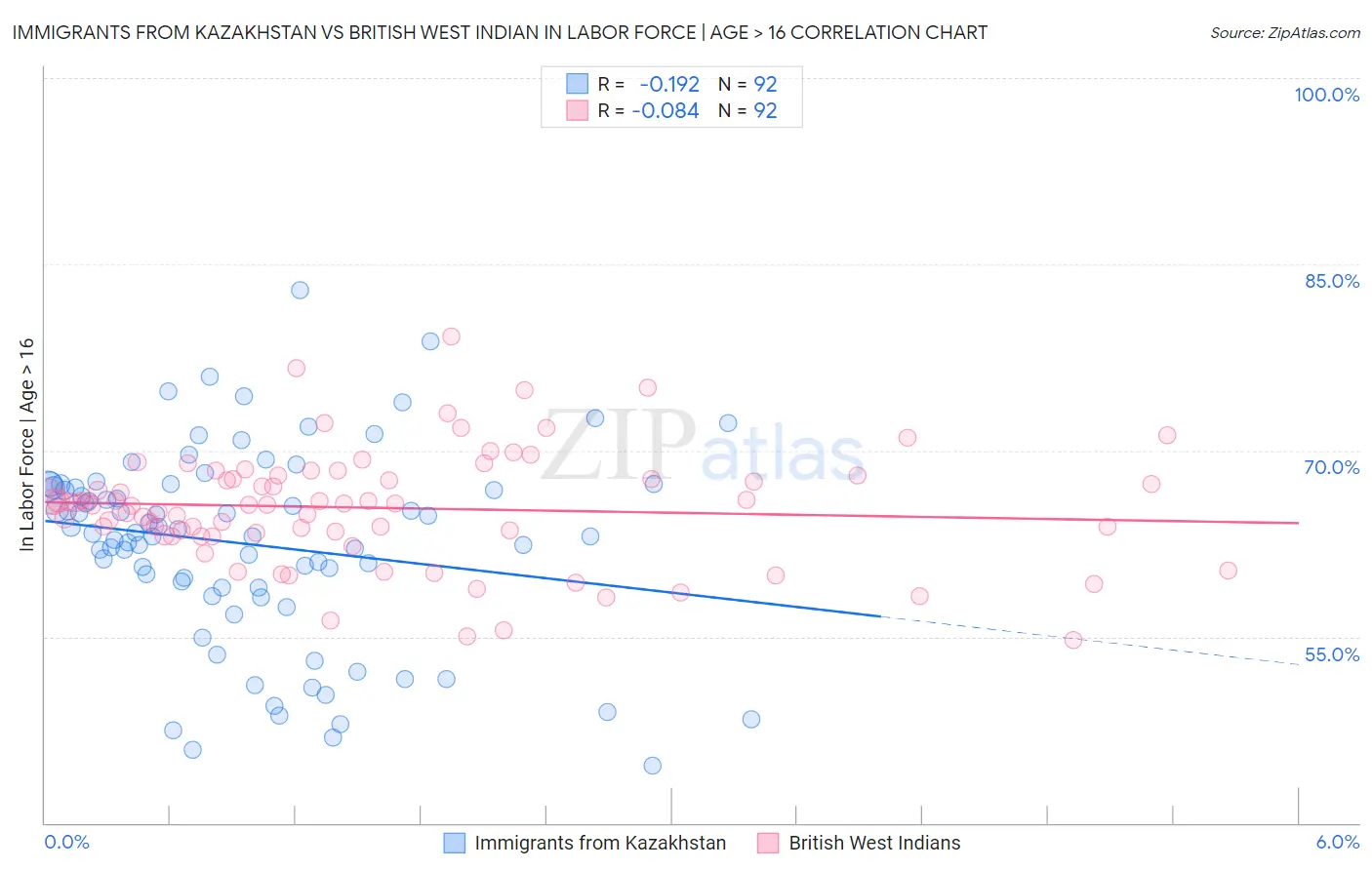 Immigrants from Kazakhstan vs British West Indian In Labor Force | Age > 16