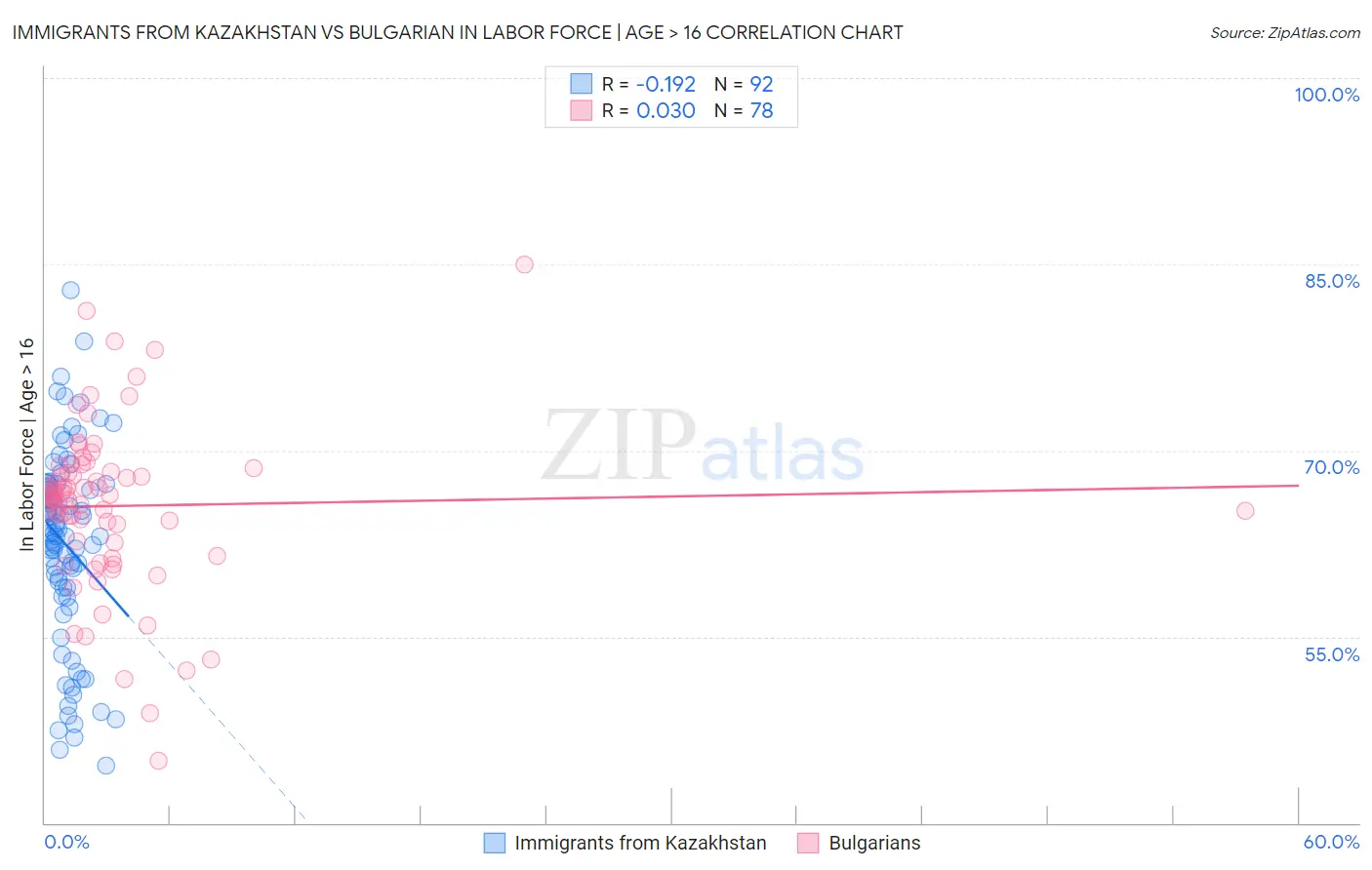 Immigrants from Kazakhstan vs Bulgarian In Labor Force | Age > 16