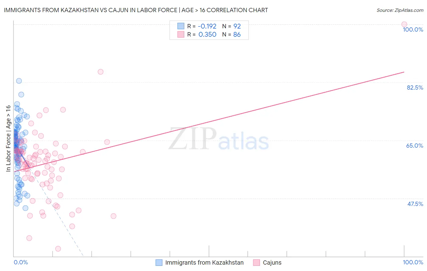 Immigrants from Kazakhstan vs Cajun In Labor Force | Age > 16