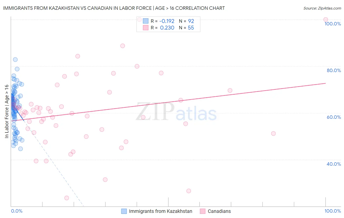 Immigrants from Kazakhstan vs Canadian In Labor Force | Age > 16