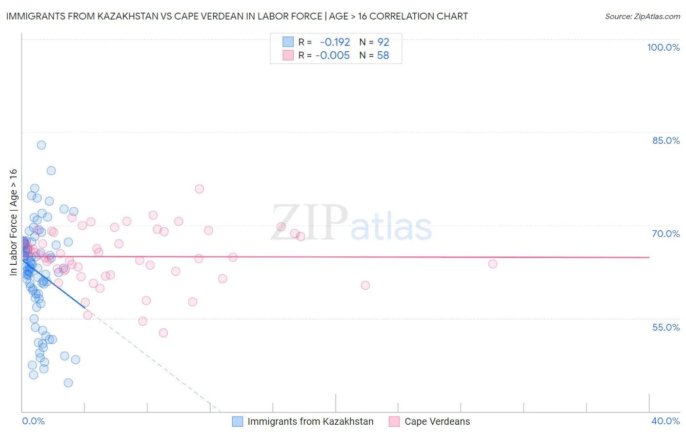 Immigrants from Kazakhstan vs Cape Verdean In Labor Force | Age > 16