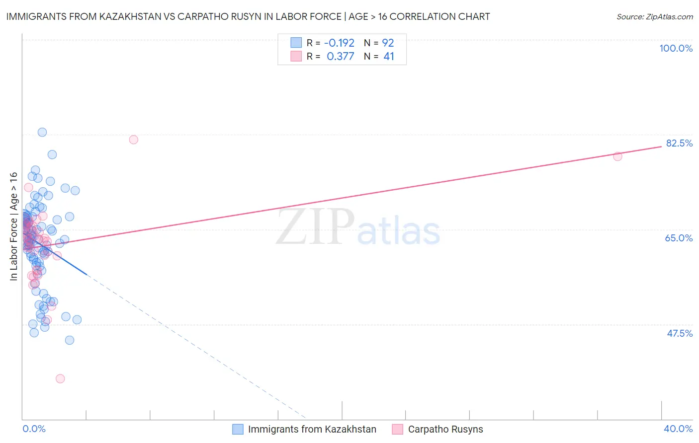 Immigrants from Kazakhstan vs Carpatho Rusyn In Labor Force | Age > 16