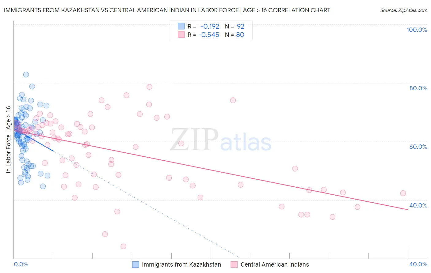 Immigrants from Kazakhstan vs Central American Indian In Labor Force | Age > 16