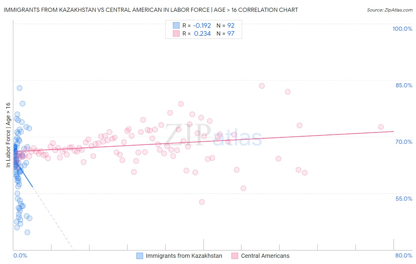 Immigrants from Kazakhstan vs Central American In Labor Force | Age > 16