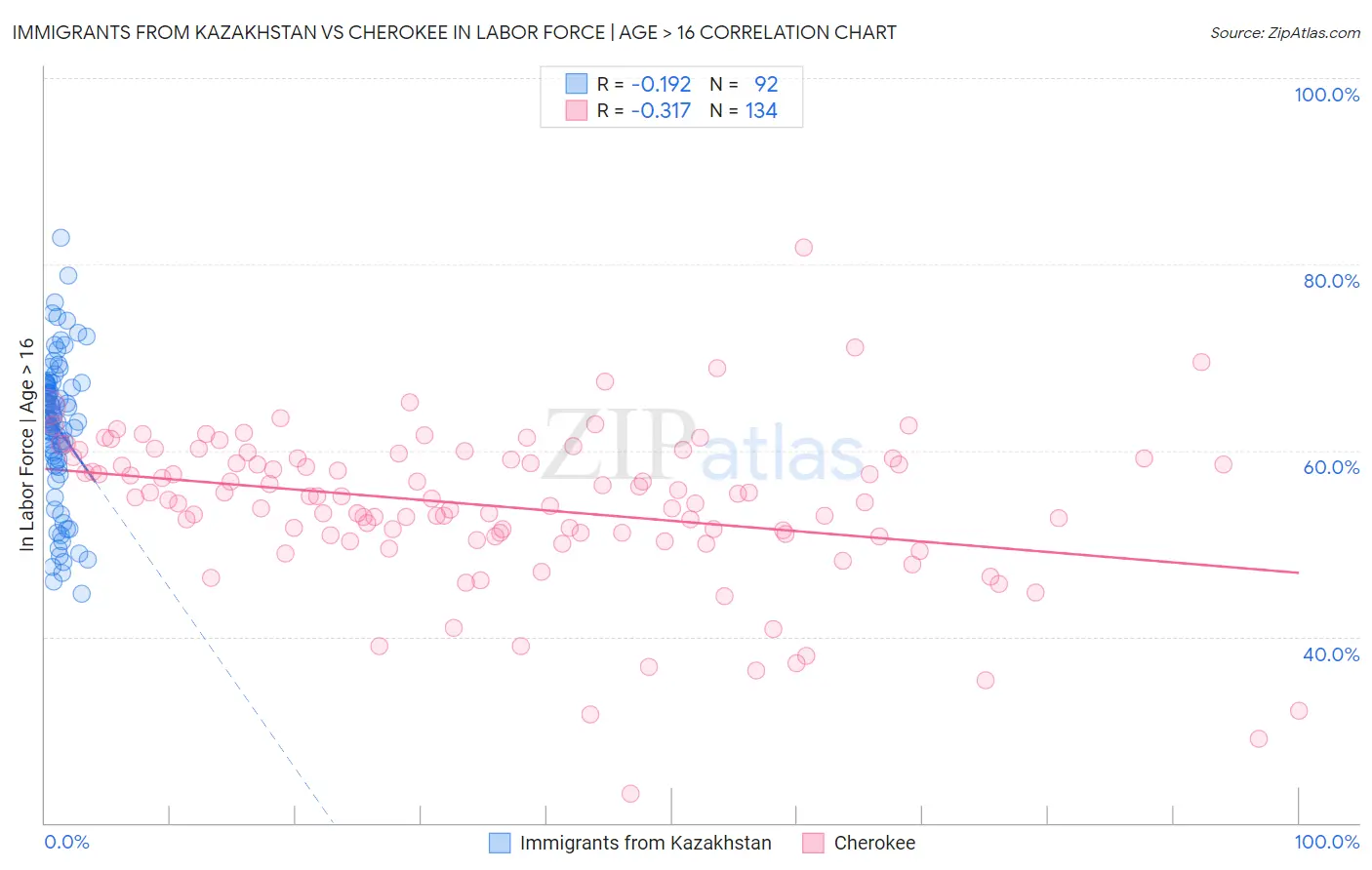 Immigrants from Kazakhstan vs Cherokee In Labor Force | Age > 16