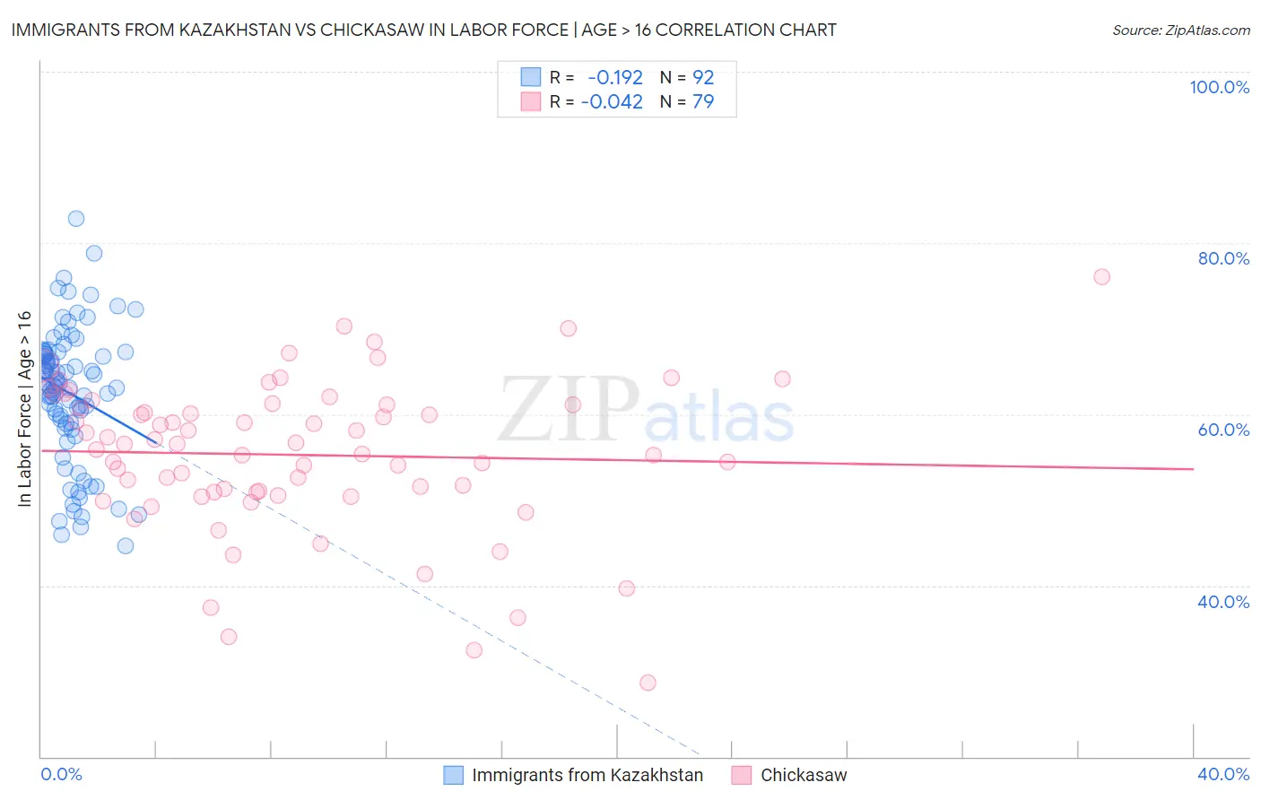 Immigrants from Kazakhstan vs Chickasaw In Labor Force | Age > 16