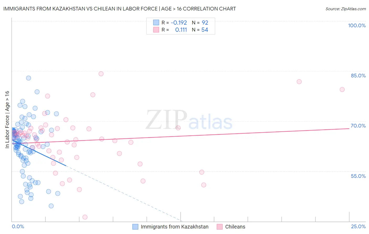 Immigrants from Kazakhstan vs Chilean In Labor Force | Age > 16