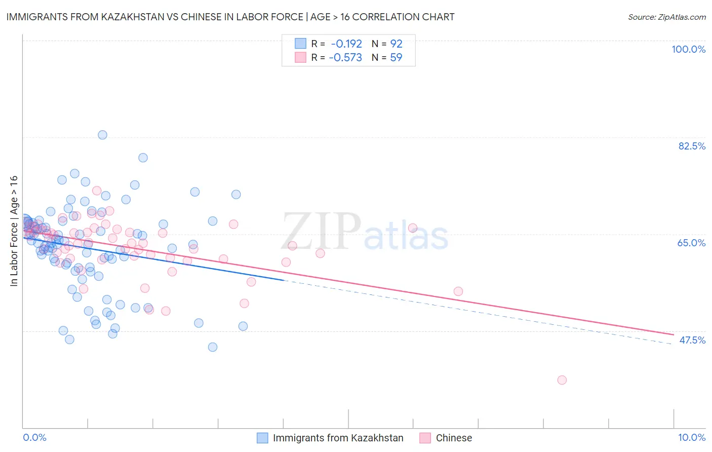 Immigrants from Kazakhstan vs Chinese In Labor Force | Age > 16