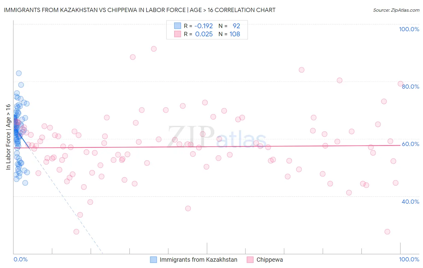 Immigrants from Kazakhstan vs Chippewa In Labor Force | Age > 16