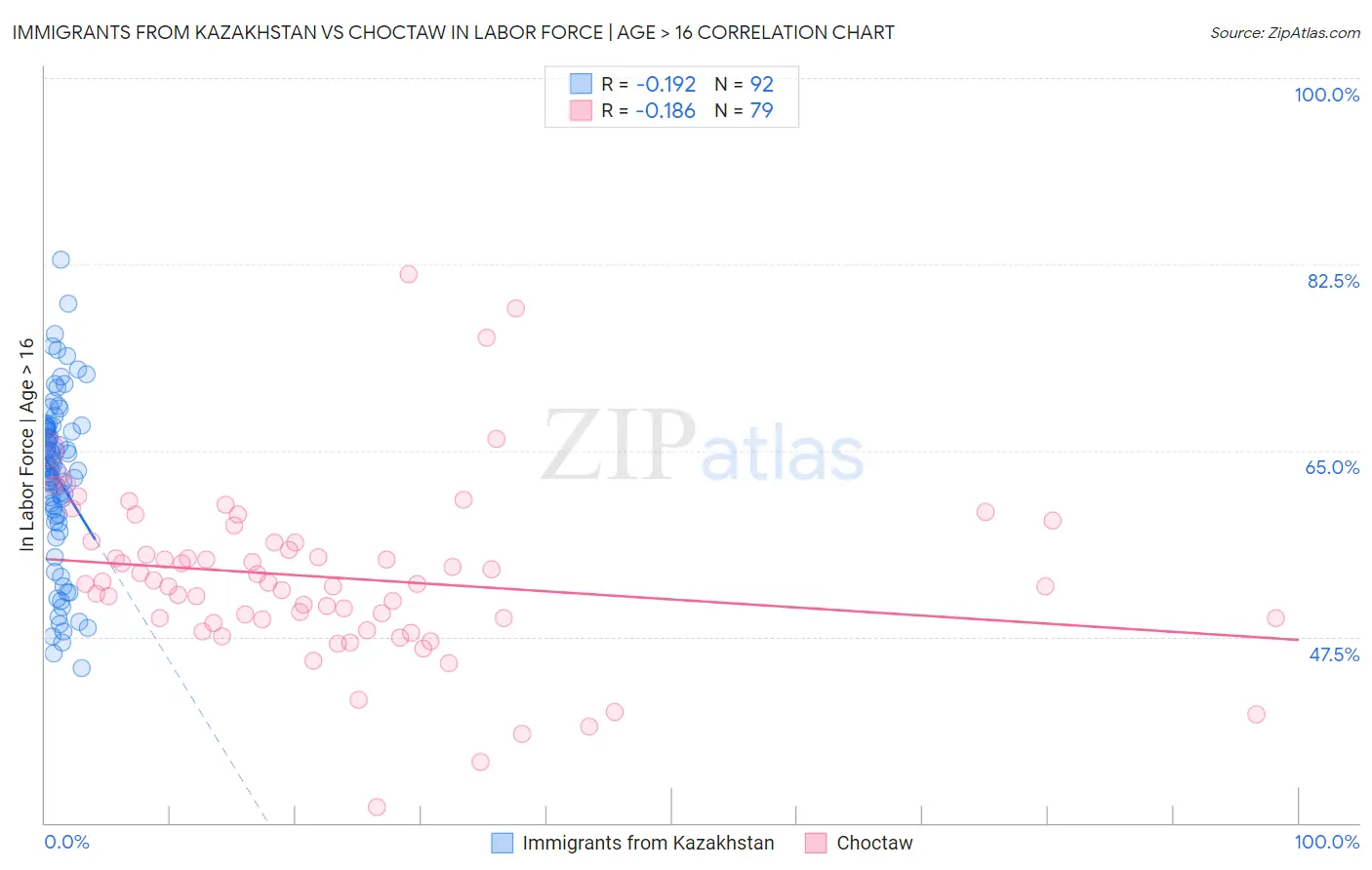Immigrants from Kazakhstan vs Choctaw In Labor Force | Age > 16