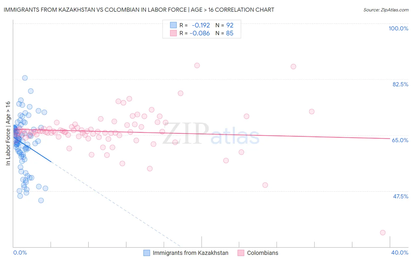 Immigrants from Kazakhstan vs Colombian In Labor Force | Age > 16