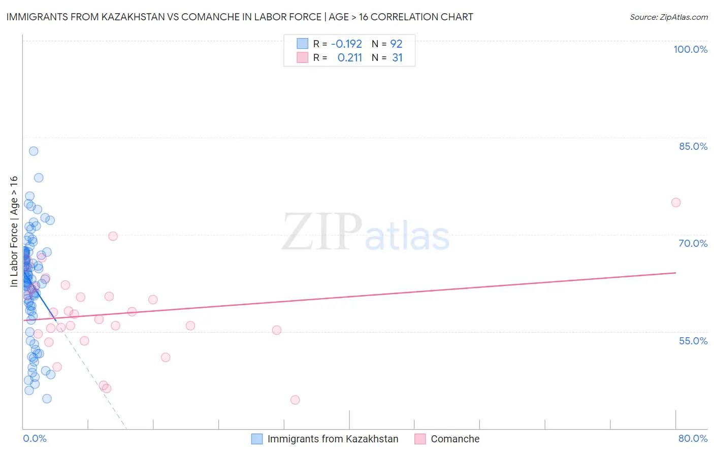 Immigrants from Kazakhstan vs Comanche In Labor Force | Age > 16