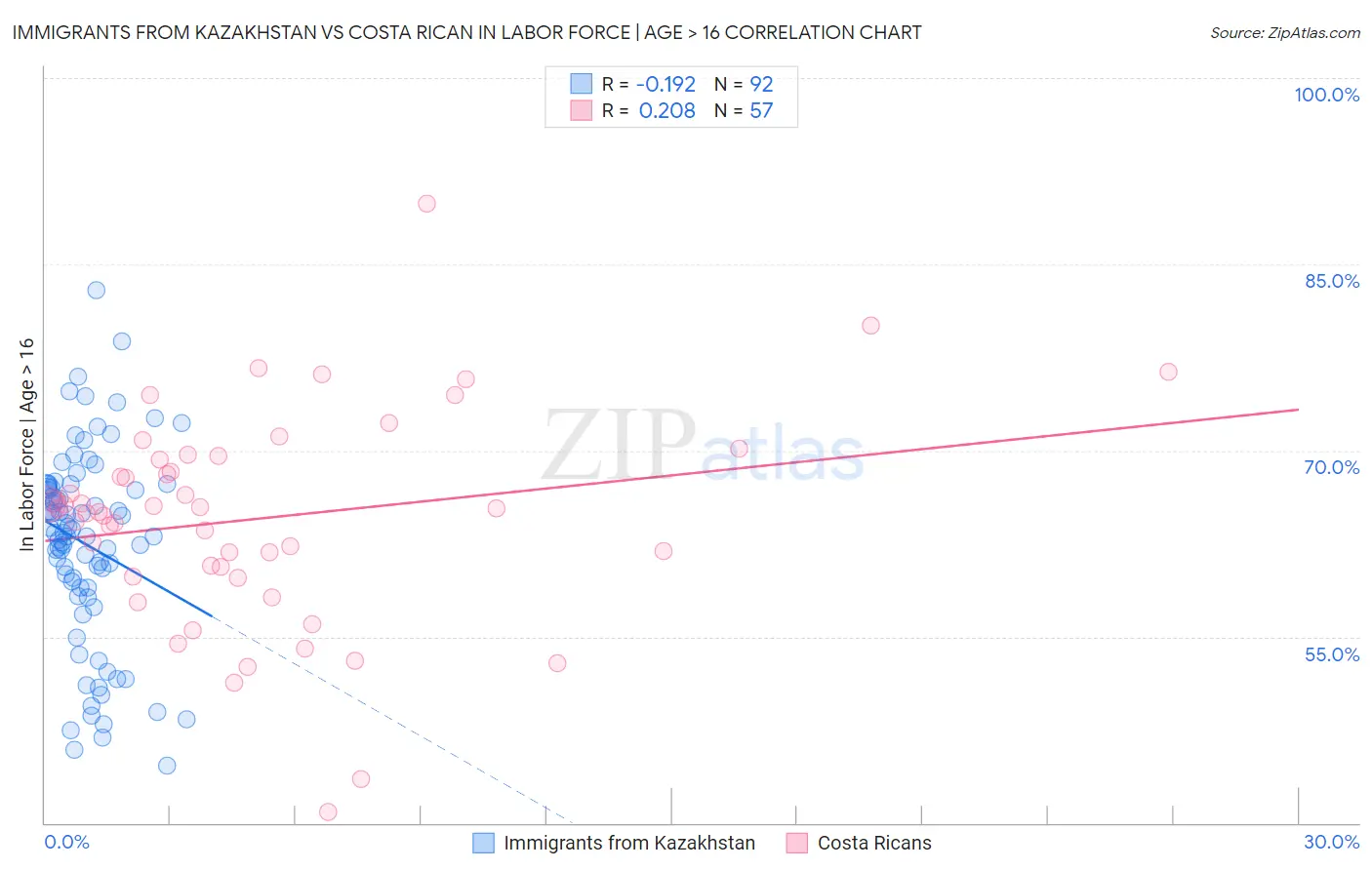 Immigrants from Kazakhstan vs Costa Rican In Labor Force | Age > 16