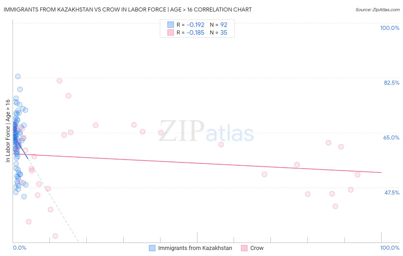 Immigrants from Kazakhstan vs Crow In Labor Force | Age > 16