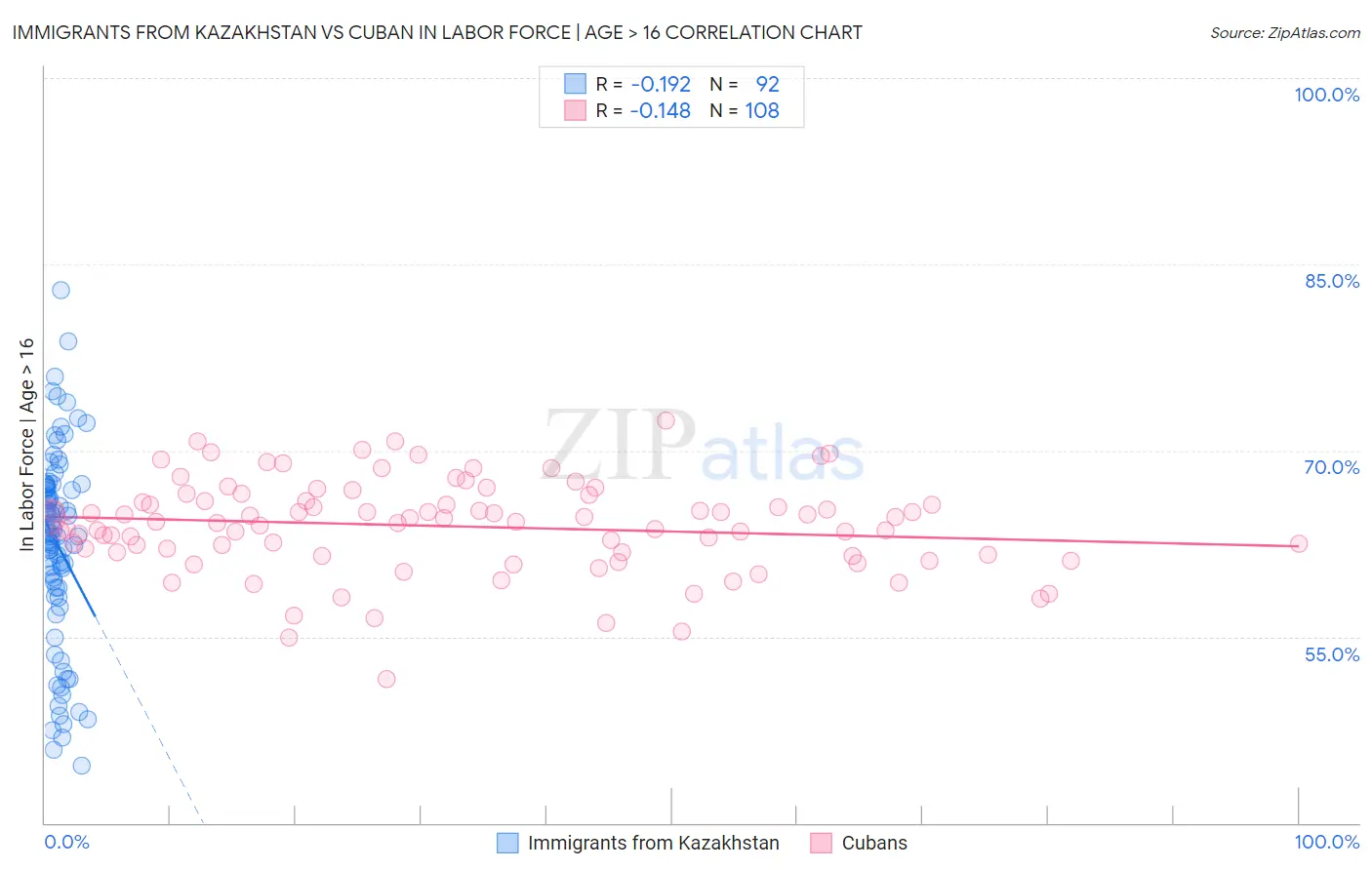 Immigrants from Kazakhstan vs Cuban In Labor Force | Age > 16