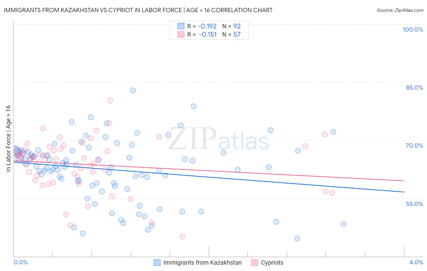 Immigrants from Kazakhstan vs Cypriot In Labor Force | Age > 16