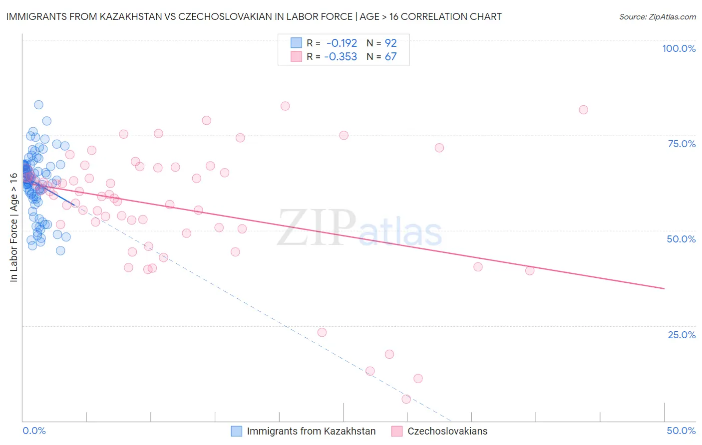 Immigrants from Kazakhstan vs Czechoslovakian In Labor Force | Age > 16