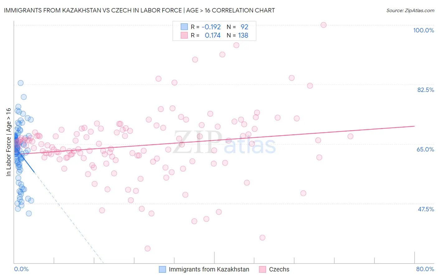 Immigrants from Kazakhstan vs Czech In Labor Force | Age > 16
