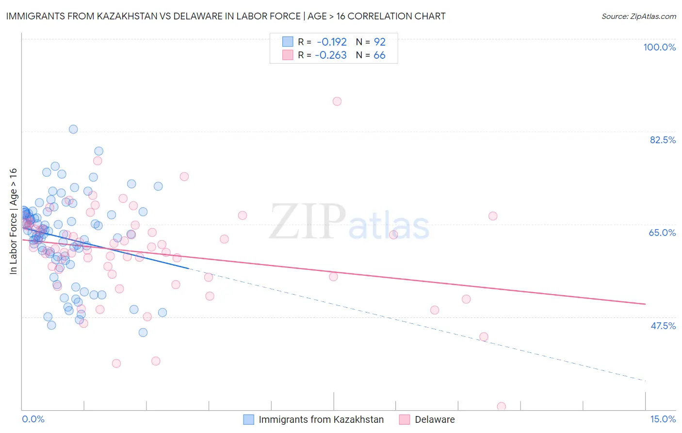 Immigrants from Kazakhstan vs Delaware In Labor Force | Age > 16