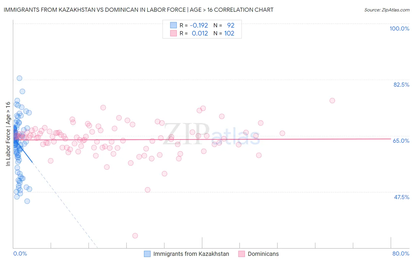 Immigrants from Kazakhstan vs Dominican In Labor Force | Age > 16