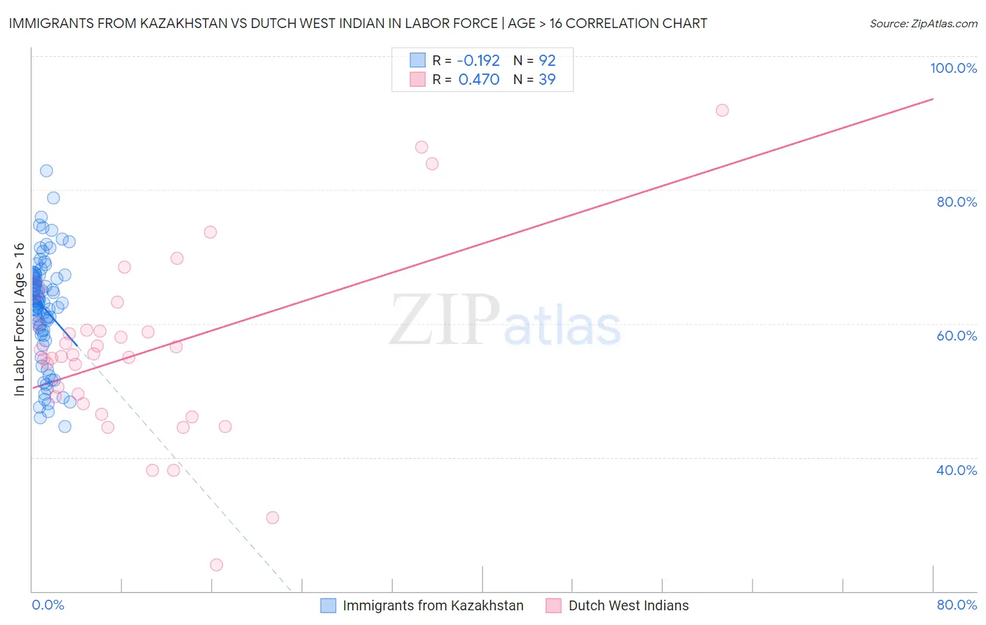 Immigrants from Kazakhstan vs Dutch West Indian In Labor Force | Age > 16