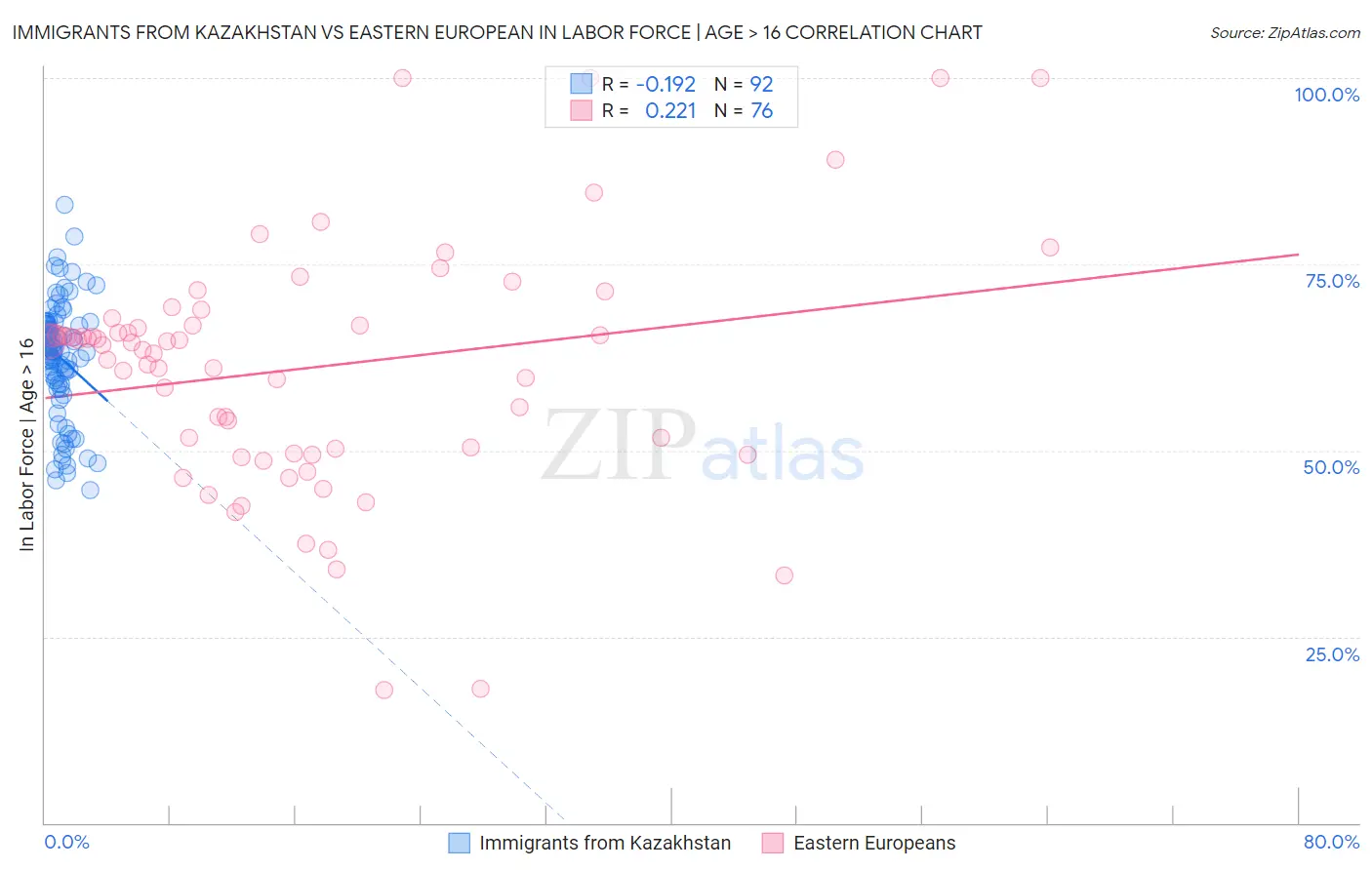 Immigrants from Kazakhstan vs Eastern European In Labor Force | Age > 16