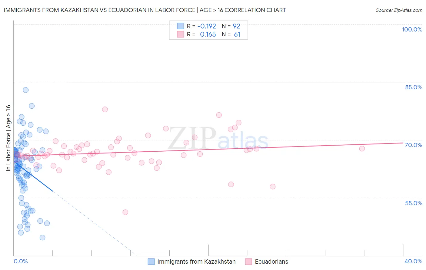 Immigrants from Kazakhstan vs Ecuadorian In Labor Force | Age > 16