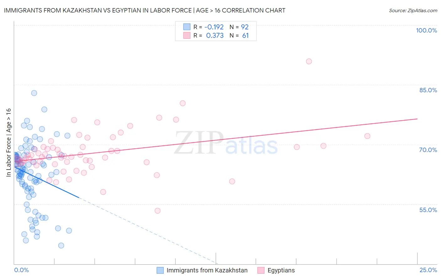 Immigrants from Kazakhstan vs Egyptian In Labor Force | Age > 16