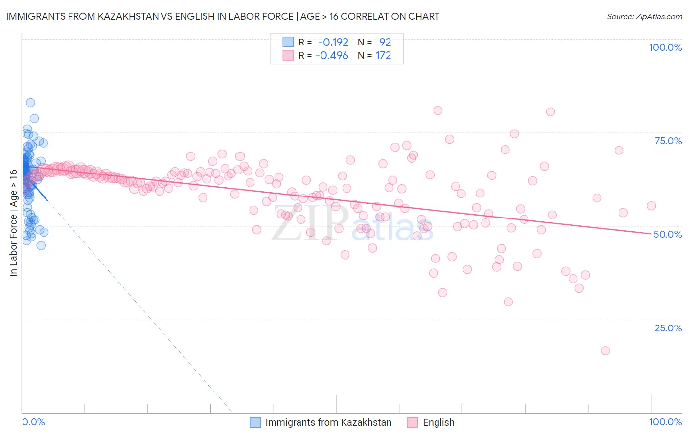Immigrants from Kazakhstan vs English In Labor Force | Age > 16
