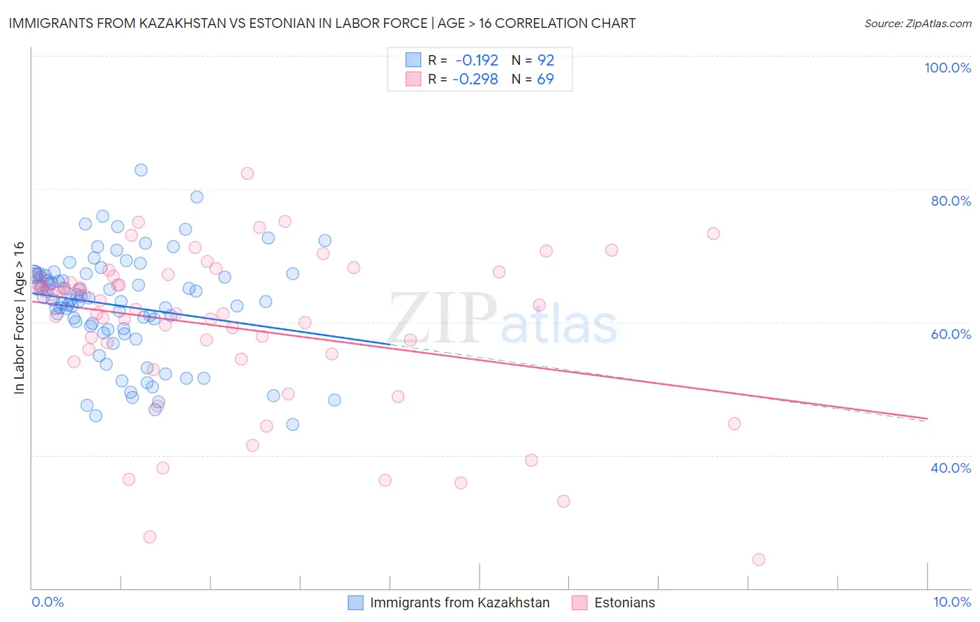 Immigrants from Kazakhstan vs Estonian In Labor Force | Age > 16