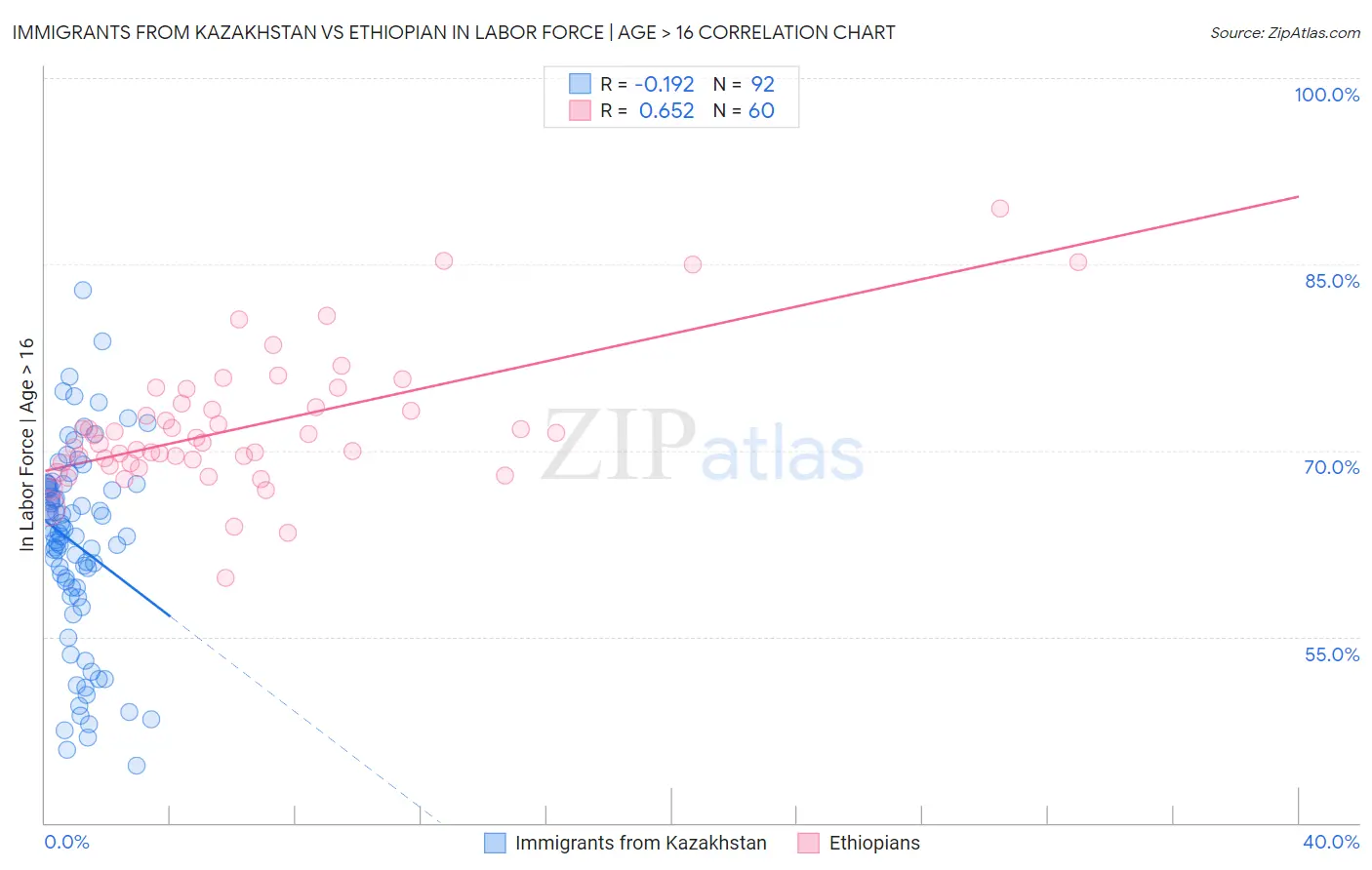 Immigrants from Kazakhstan vs Ethiopian In Labor Force | Age > 16