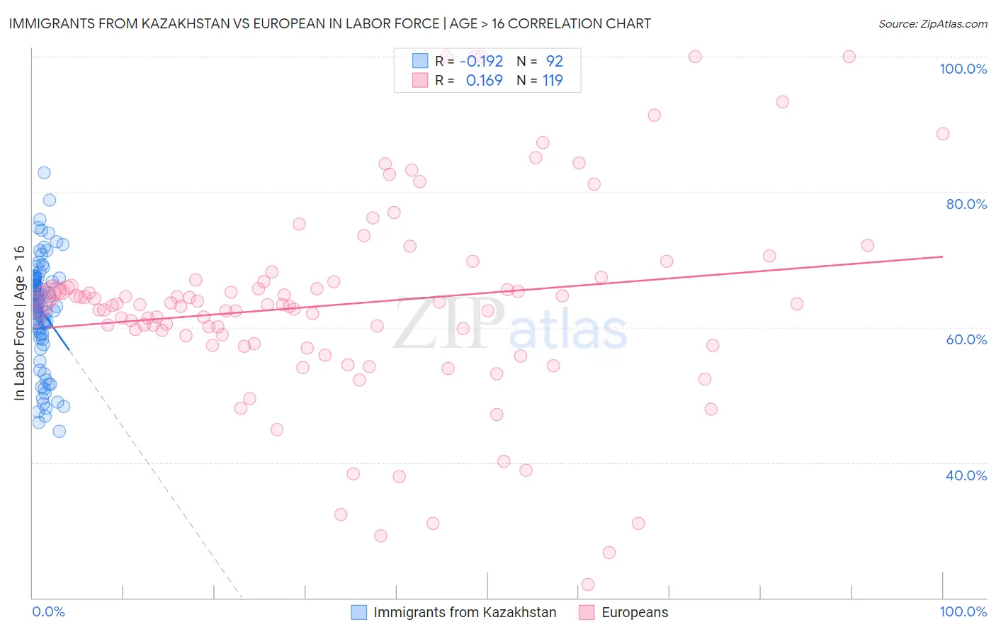 Immigrants from Kazakhstan vs European In Labor Force | Age > 16