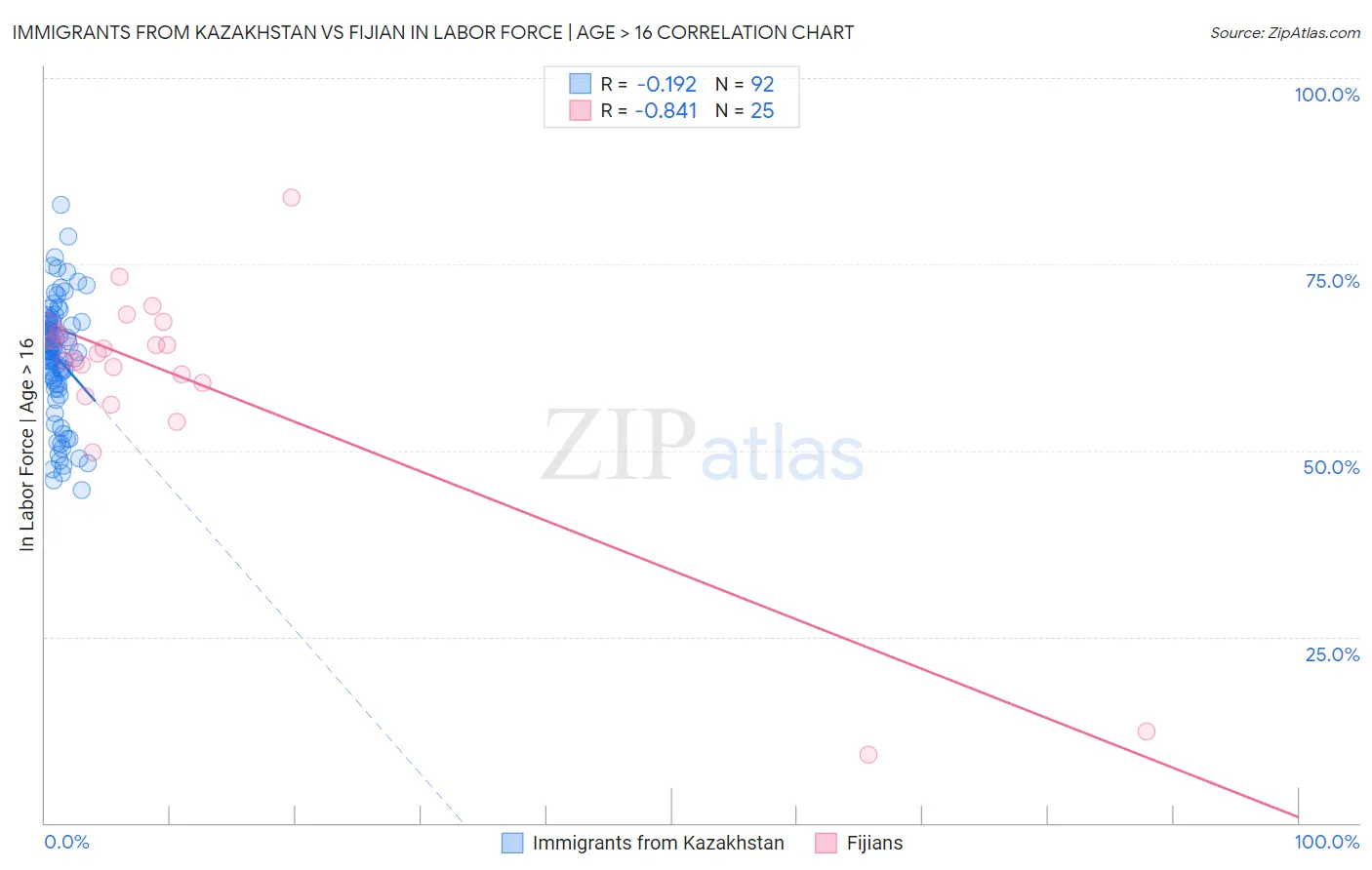 Immigrants from Kazakhstan vs Fijian In Labor Force | Age > 16