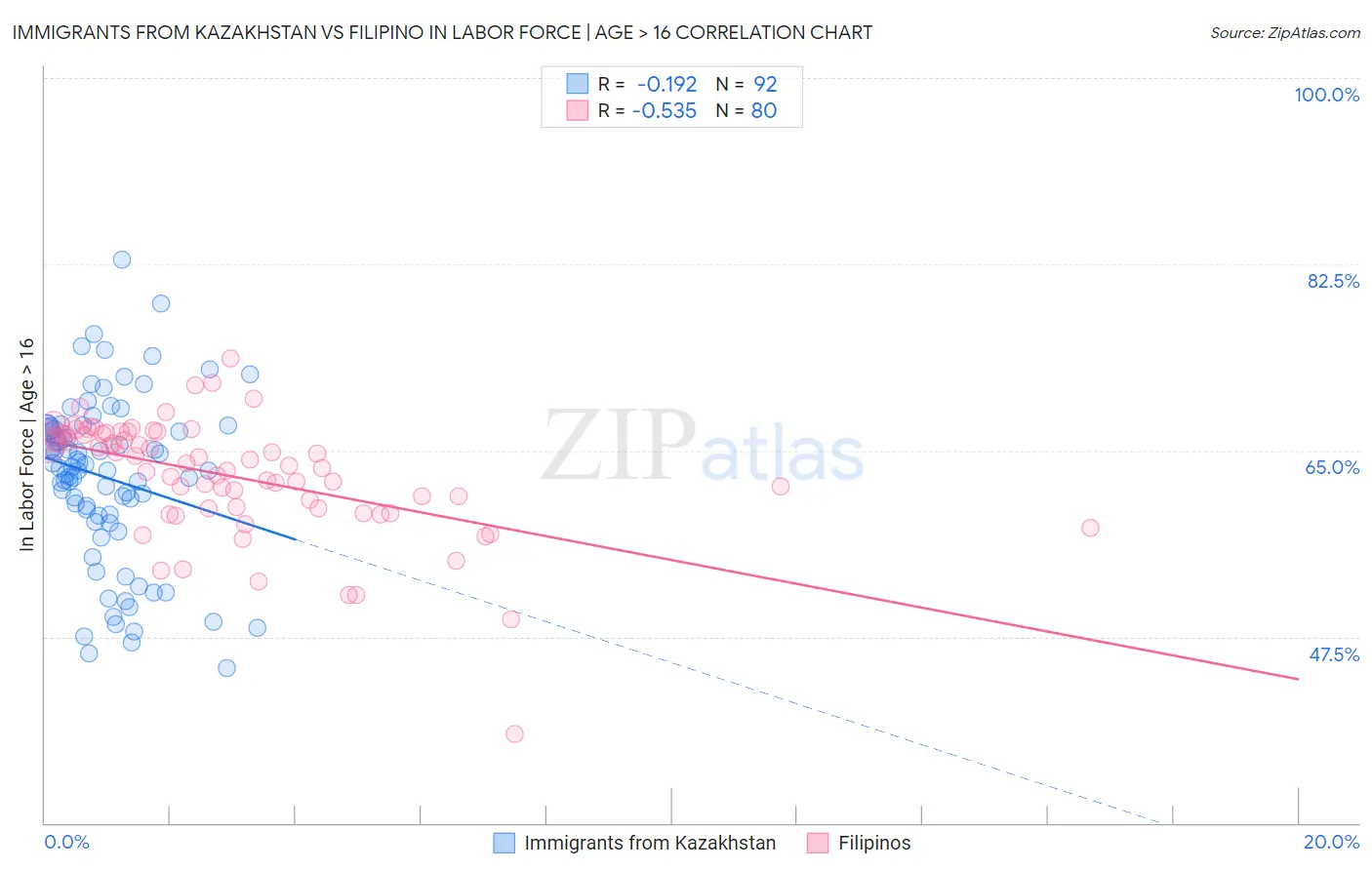 Immigrants from Kazakhstan vs Filipino In Labor Force | Age > 16