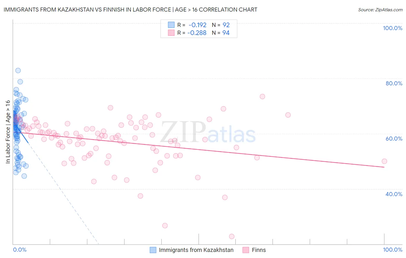 Immigrants from Kazakhstan vs Finnish In Labor Force | Age > 16